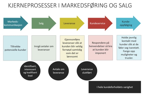 Kjerneprosesser i markedsføring og salg (Stig Hammer).