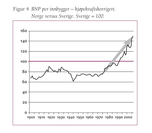 BNP per innbygger - etter oljen - Norge vs Sverige