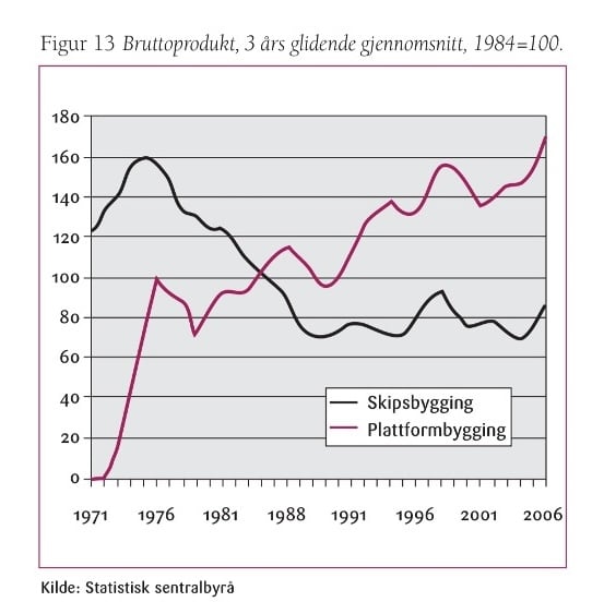 Bruttoprodukt - 3 års glidende gjennomsnitt - skipsbygging og plattformbygging