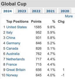 Global cup 2024