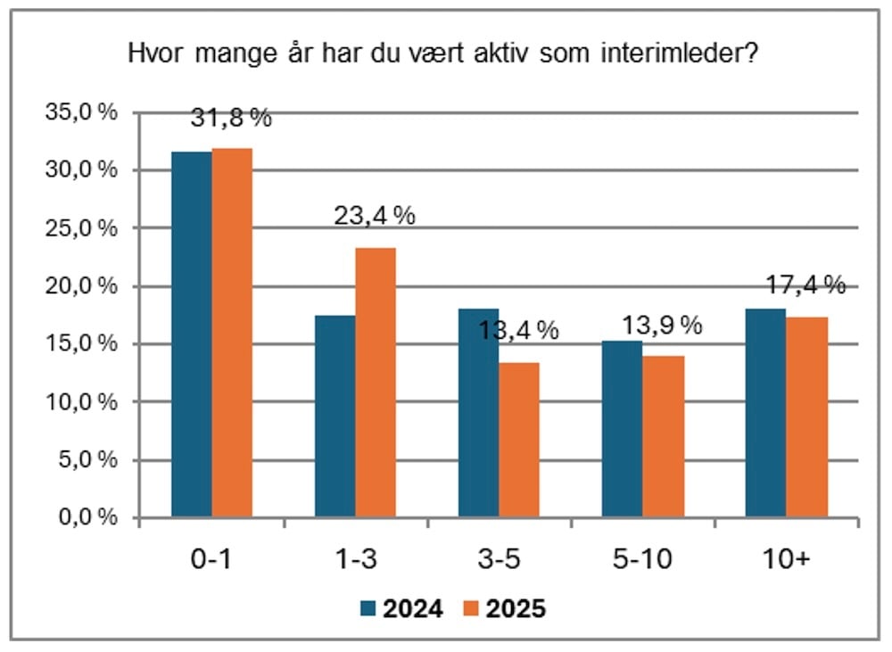 Hvor mange år aktiv som interimleder (2025)