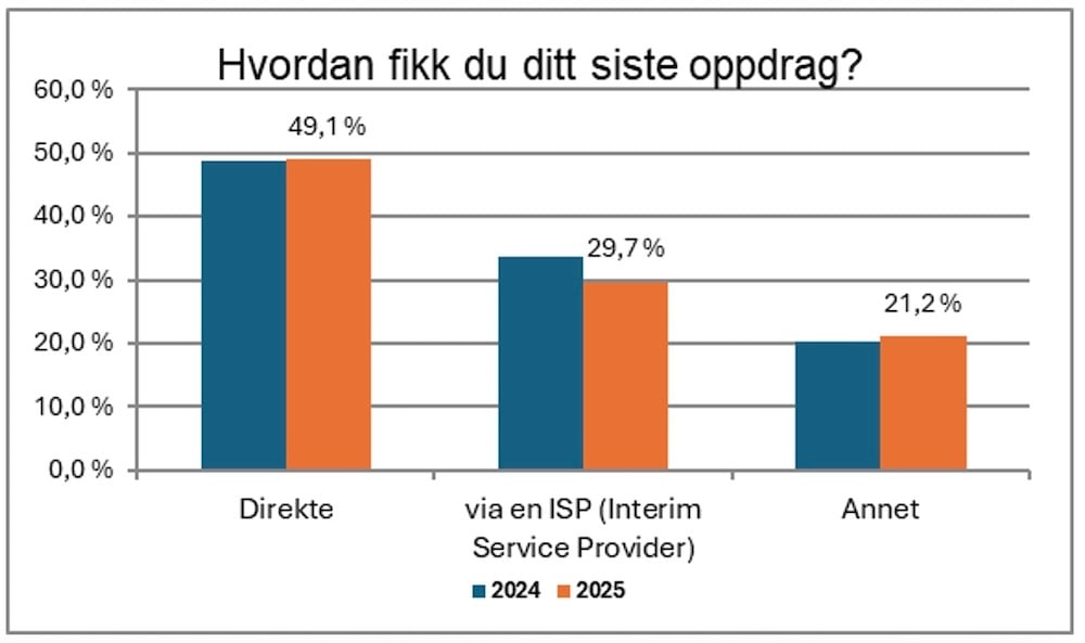 Hvordan interimledere får oppdrag (2025)
