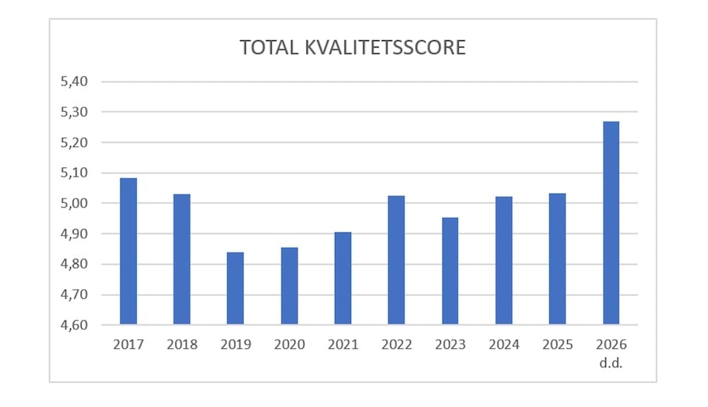 Interimleder kvalitetsscore 2017-2026