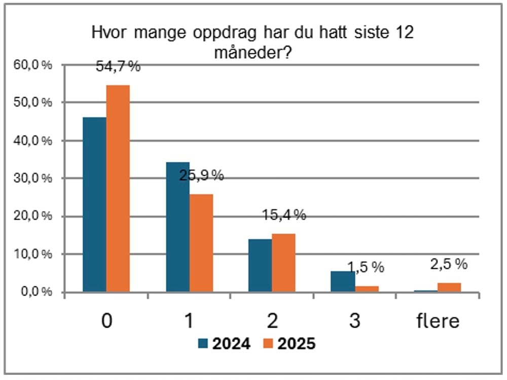 Interimoppdrag siste 12 mnd - antall (2025) 