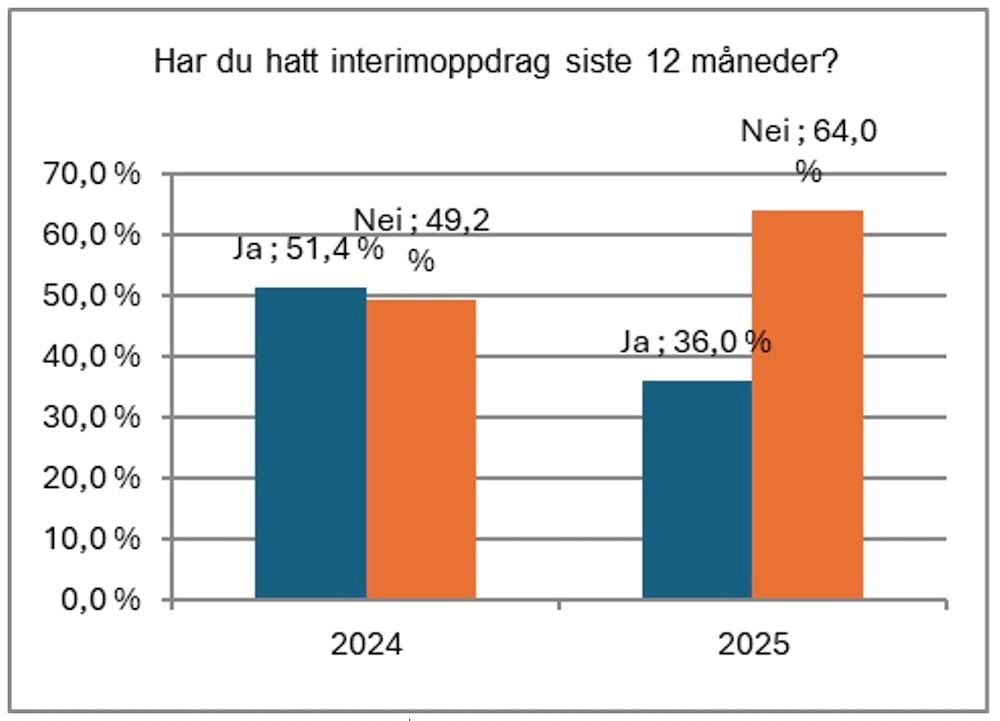 Interimoppdrag siste 12 mndr - ja eller nei