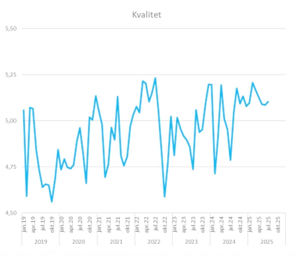Kvalitet på interimarbeid 2025