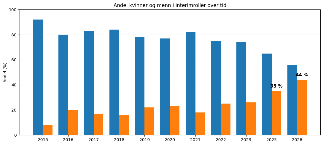 Kvinner vs menn i interimlederoppdrag 2026