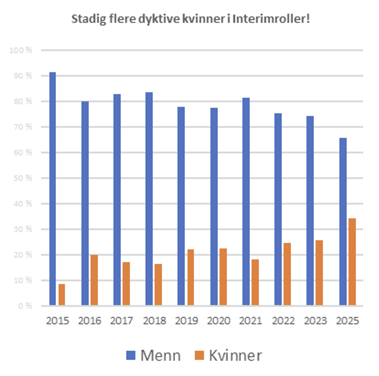 Menn vs. kvinner - interimledere - 2015-2025