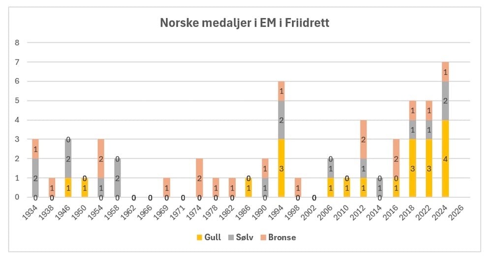 Norske EM-medaljer i friidrett 1924-2026