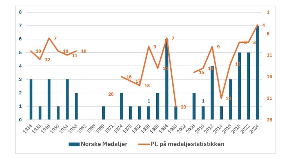 Norske medaljer og plassering på medaljestatistikken