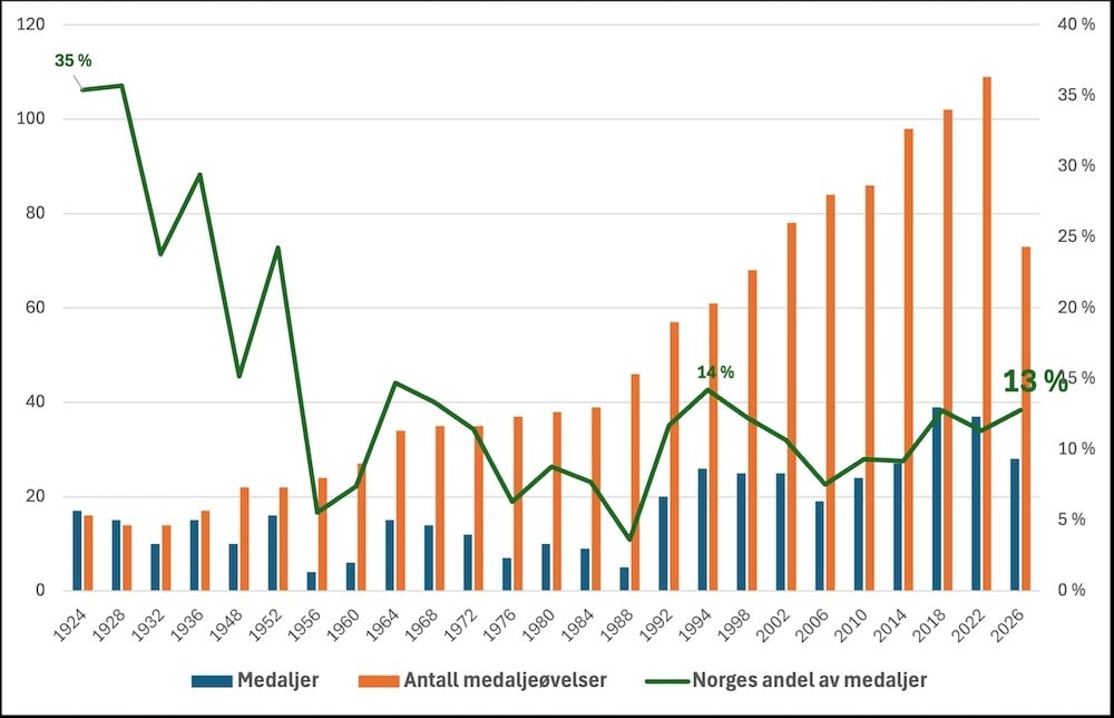 Olympiske medaljer Norge 1924 - 2026