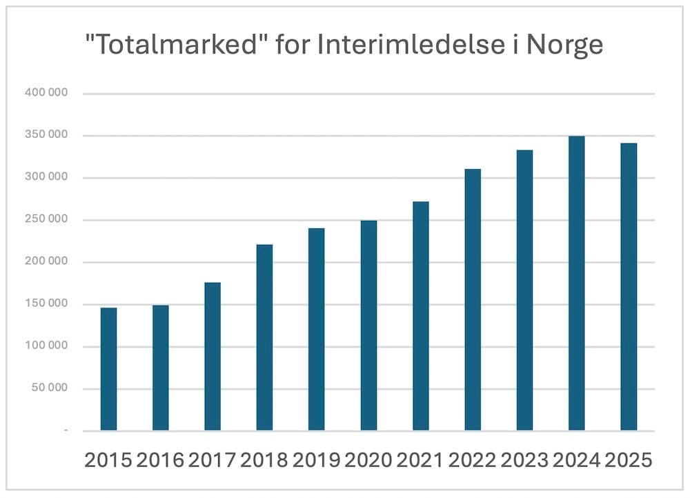 Totalmarkedet for interimledelse i Norge 2025
