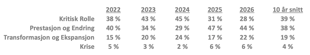 Typer interimoppdrag 2022-2026-1