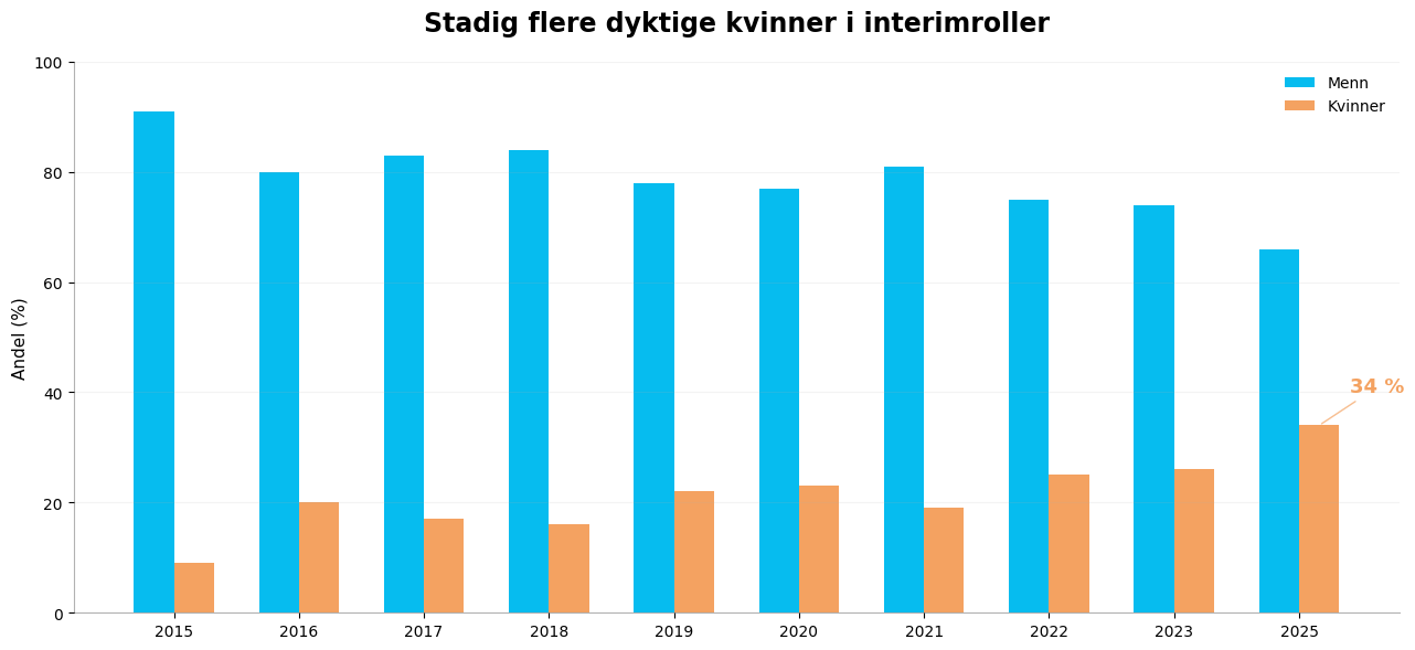 kvinner i interimrollen 2025