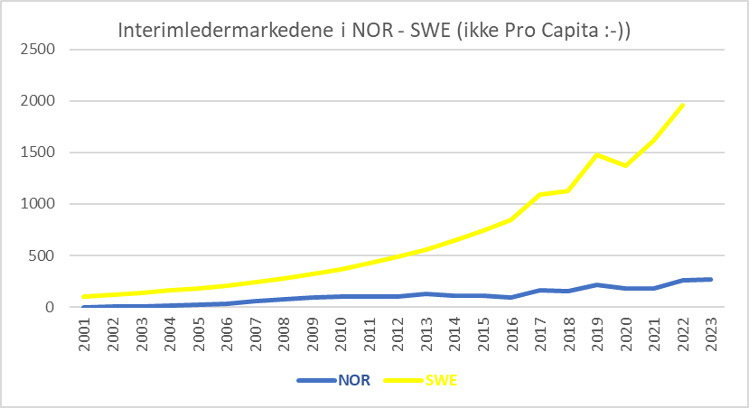 markedet for interimledelse norge og sverige 2023