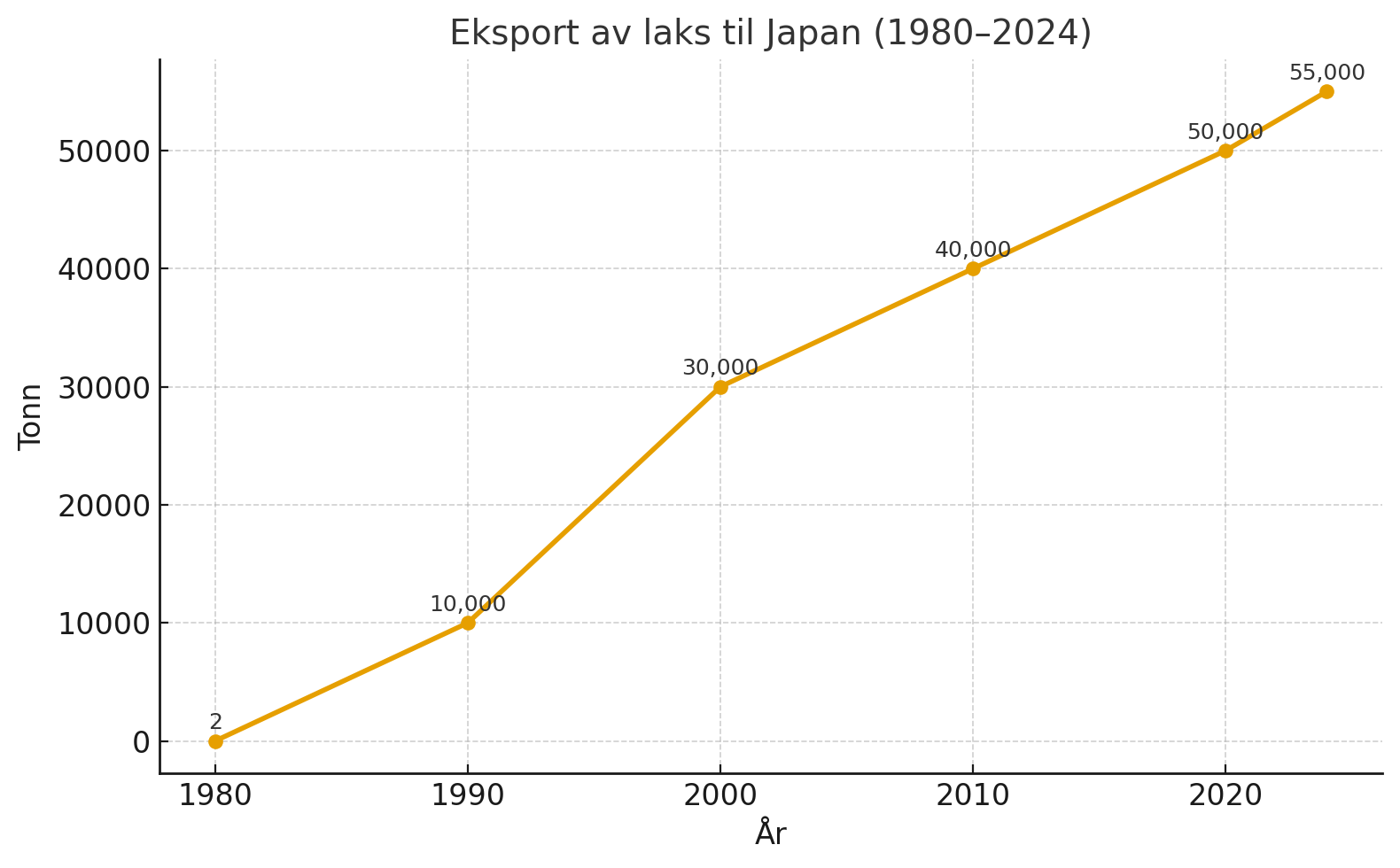 norsk fiskeeksport til japan fra 1980 til 2025