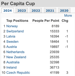 per capita cup 2024